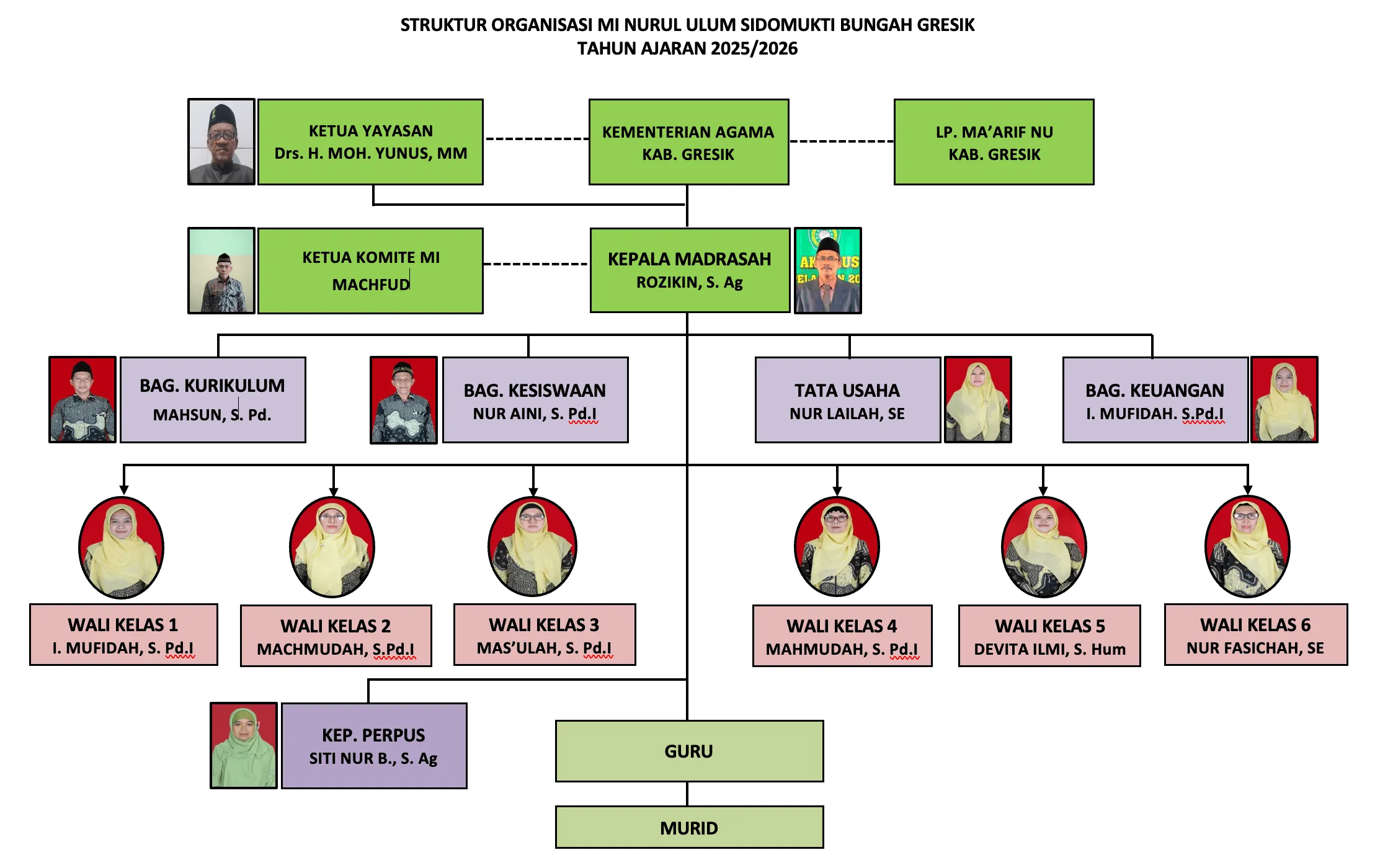 Struktur Organisasi MI Nurul Ulum Sidomukti